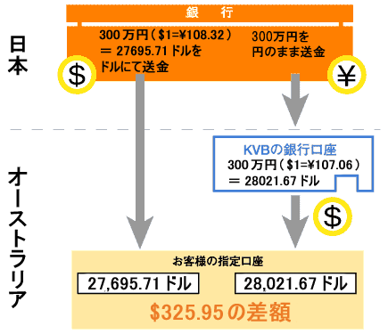 オーストラリア へ の 送金