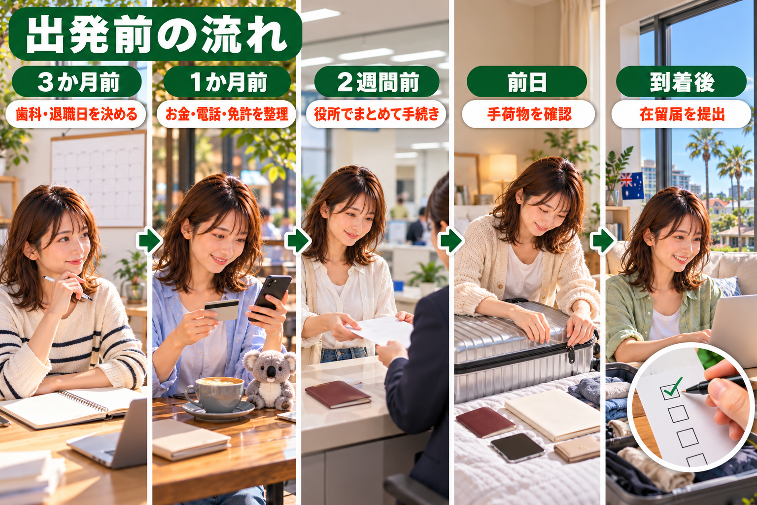 オーストラリア出発前の準備を3か月前、1か月前、2週間前、前日、到着後の5ステップで示した時系列の図