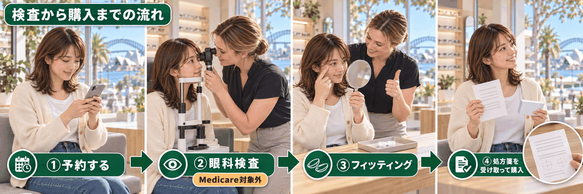 オーストラリアでコンタクトレンズの処方箋をもらうまでの4ステップ図。予約・検査・フィッティング・購入の流れ