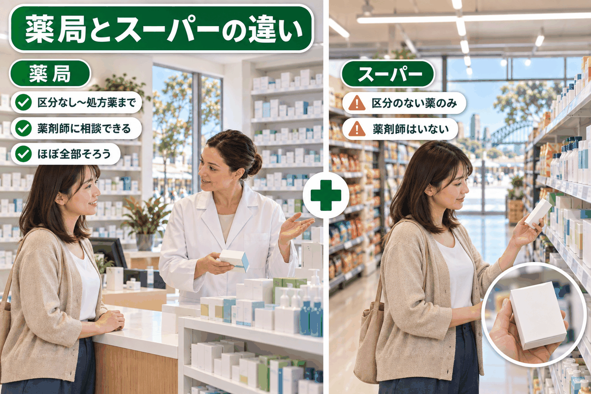 オーストラリア薬局とスーパーで買える風邪薬の区分の違いを表した場面