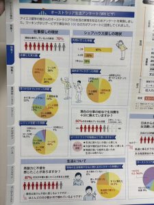 オーストラリア生活アンケート