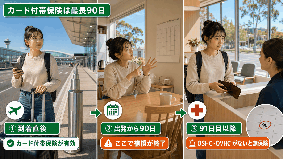 オーストラリア留学で使うクレジットカードの付帯保険が出発から90日で切れる流れを示した図