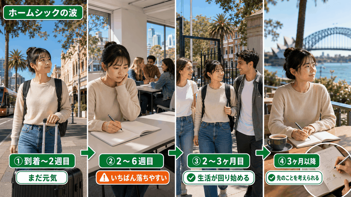 オーストラリア留学のホームシックの時系列。到着直後から3ヶ月以降までの4段階を示した図