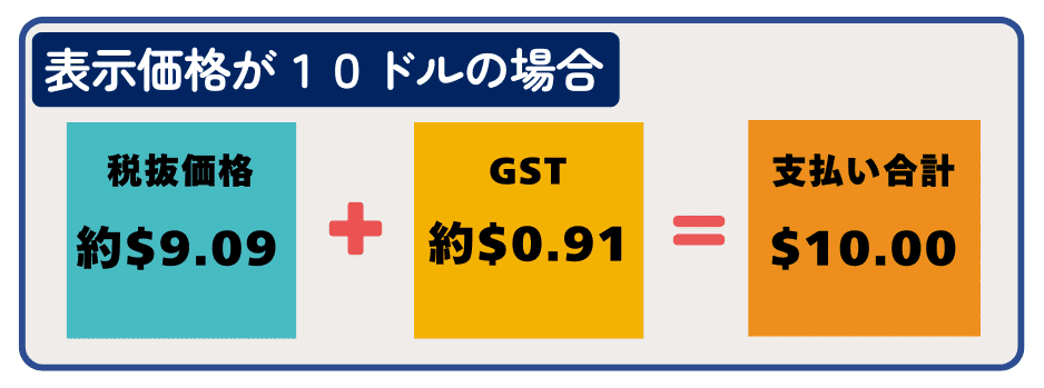 オーストラリアの消費税の計算方法