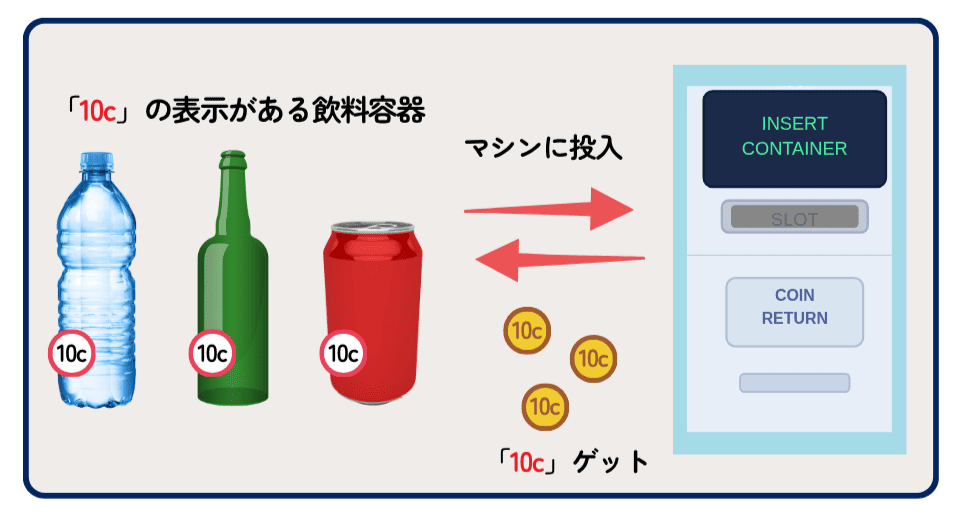 ペットボトルや空き缶の回収マシン