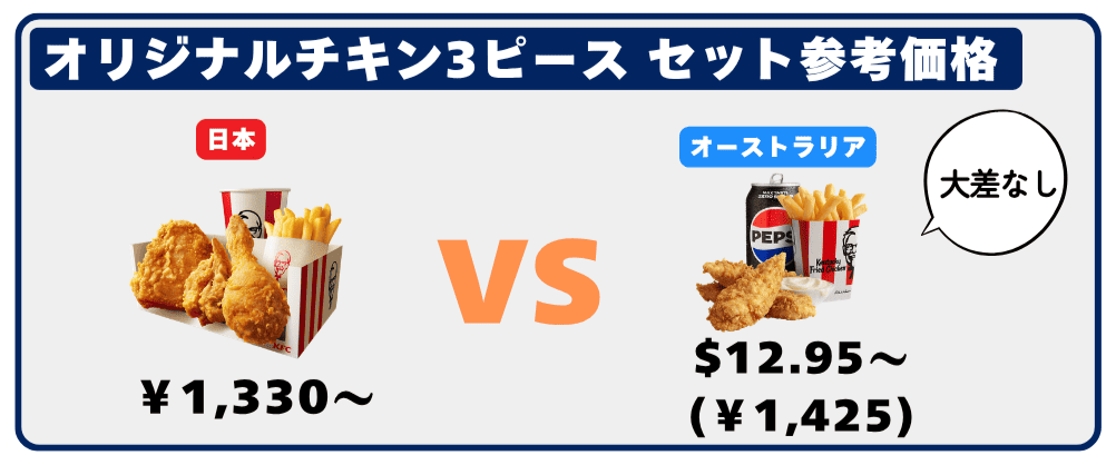 ケンタッキーの日本とオーストラリアの金額を比較