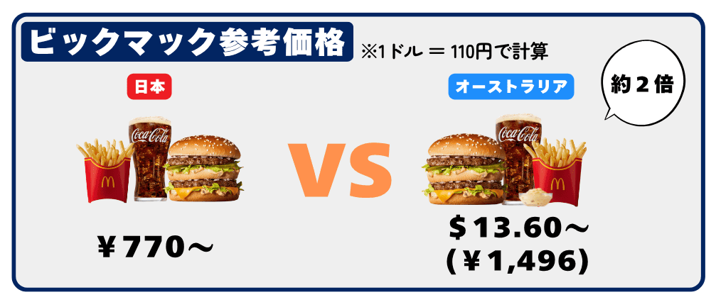 ビックマックの日本とオーストラリアの金額を比較