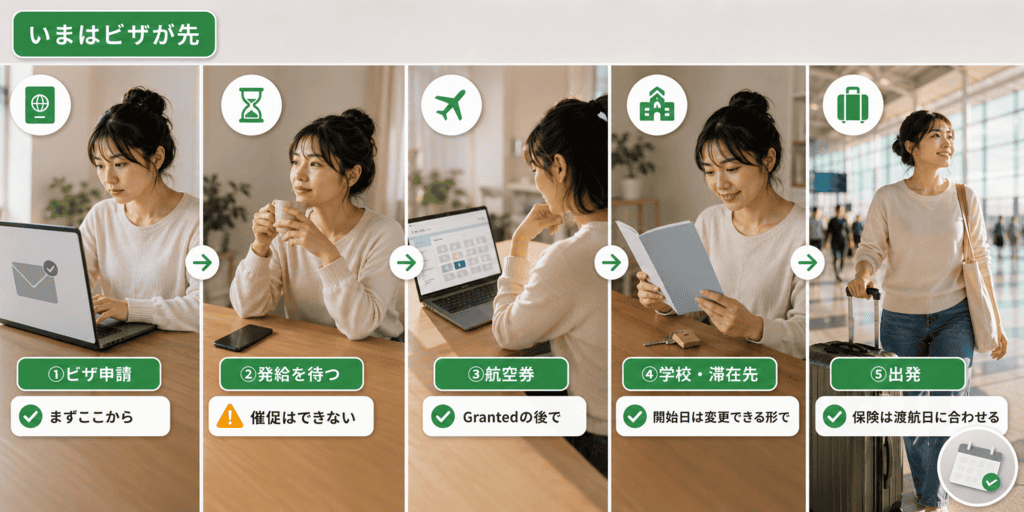 ワーホリビザの審査遅延をふまえた準備の新しい順番。ビザ申請から出発までを5ステップで示した図解