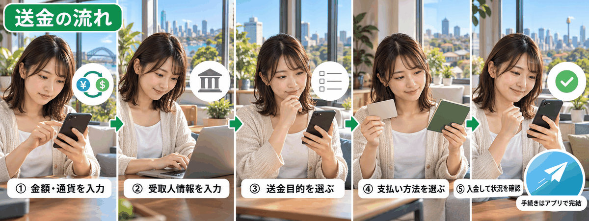金額入力から入金確認までWiseでの海外送金手順を5ステップで示すイメージ