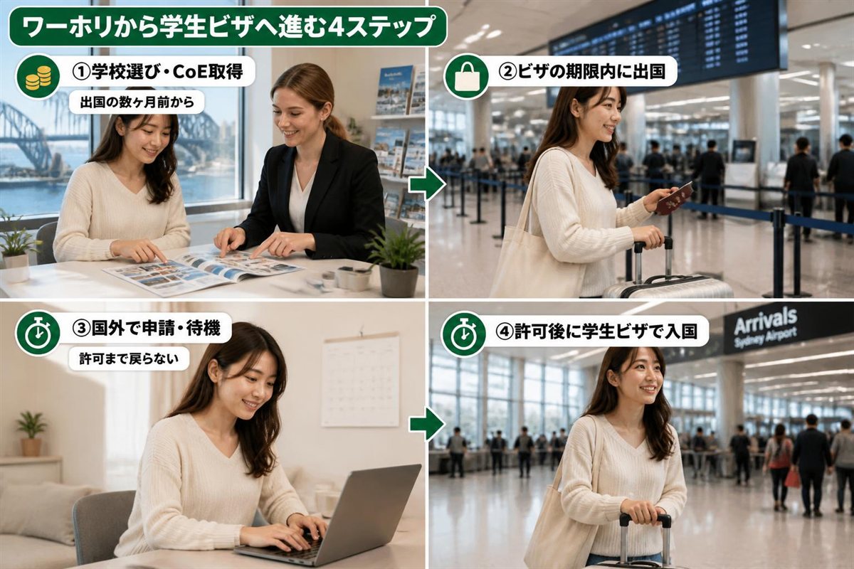 学校選びとCoE取得、ビザ期限内の出国、国外での申請と待機、許可後の入国までを4ステップで示した図。ワーホリから学生ビザへの流れ
