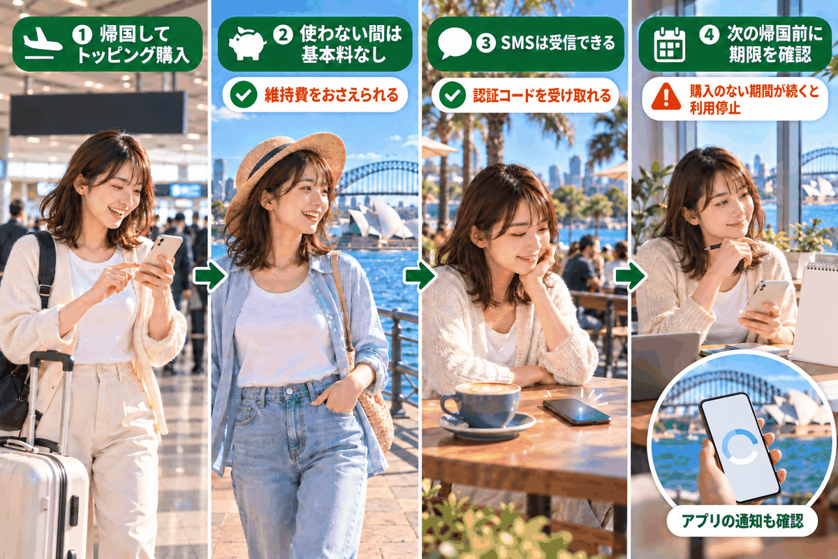 一時帰国で日本の電話番号を維持する流れを、帰国時の購入から次の帰国前の確認まで4ステップで示したイラスト