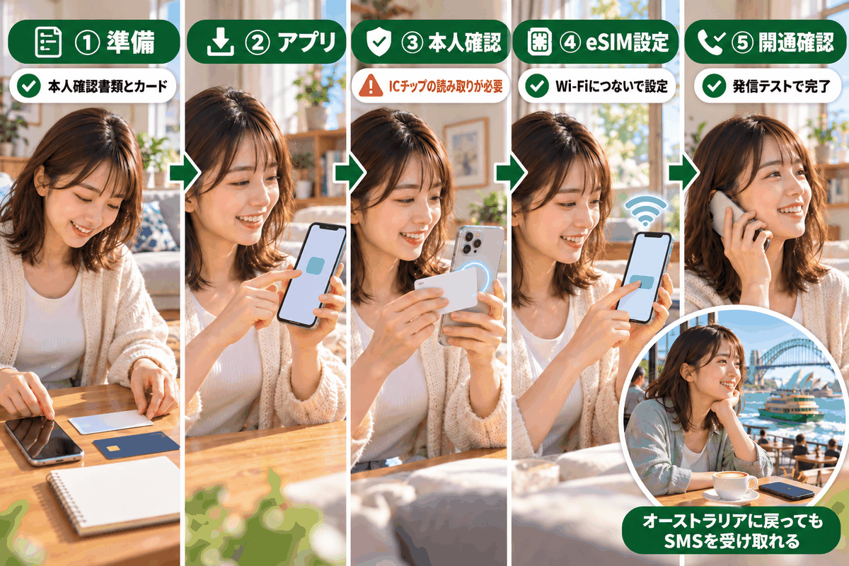 一時帰国の電話番号をeSIMで契約する流れを、準備から本人確認、開通確認まで5ステップで示したイラスト